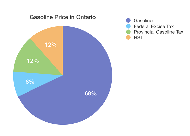 Gasoline price pie chart